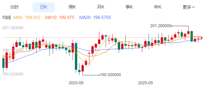 英镑/日元汇率今日预期趋势：看涨（2025/9/24）