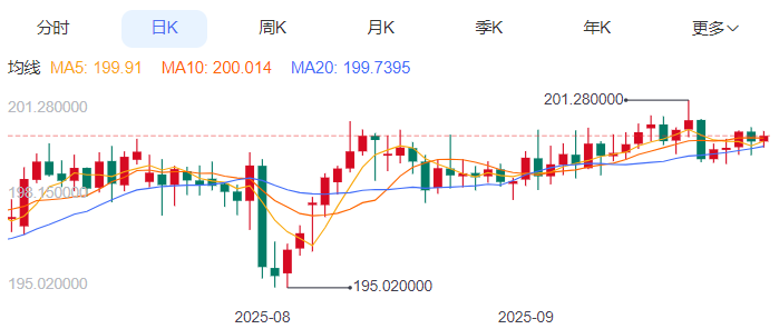 英镑/日元汇率今日预期趋势：震荡偏强（2025/9/26）