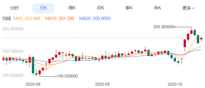 英镑/日元汇率今日预期趋势：看涨（2025/10/13）