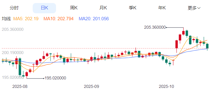 英镑/日元汇率今日预期趋势：看涨（2025/10/17）