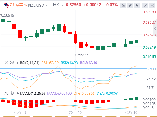 纽元/美元汇率基本面行情预测(2025年10月24日)