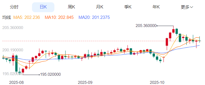 英镑/日元汇率今日预期趋势：多头（2025/10/20）