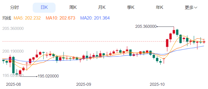 英镑/日元汇率今日预期趋势：续升（2025/10/21）