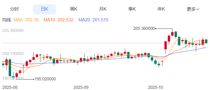英镑/日元汇率今日预期趋势：看涨（2025/10/22）