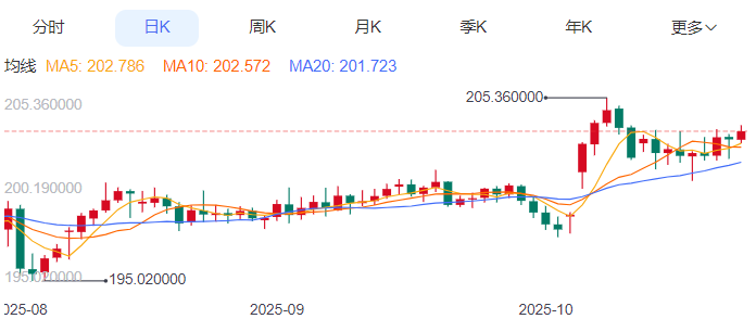 英镑/日元汇率今日预期趋势：看涨（2025/10/23）