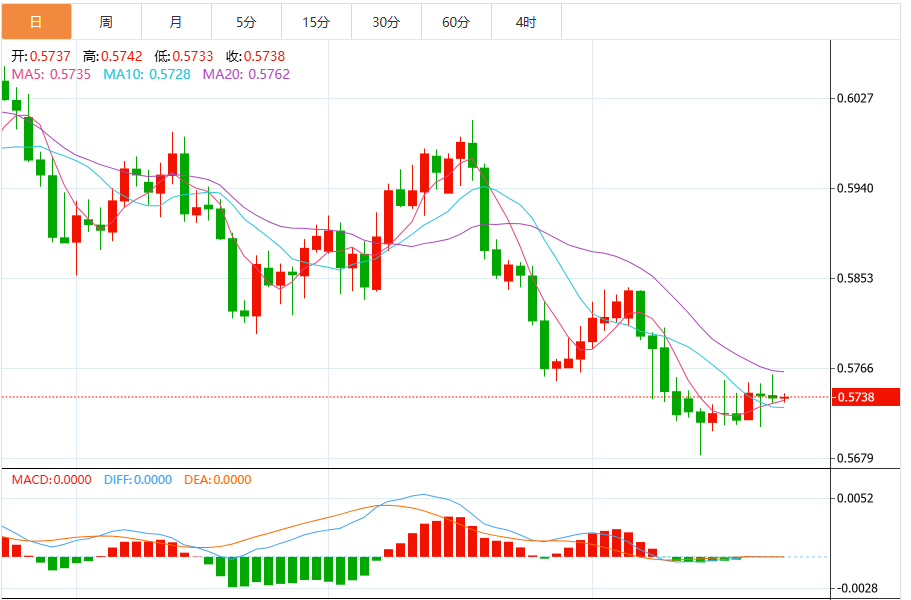 今日纽元/美元汇率基本面行情分析（2025年10月24日）