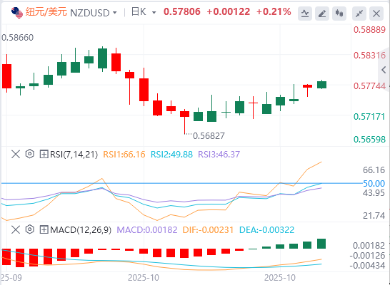 纽元/美元汇率基本面行情预测（2025年10月28日）