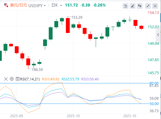 外汇市场最新行情走势展望：日元兑美元从一周高点回落