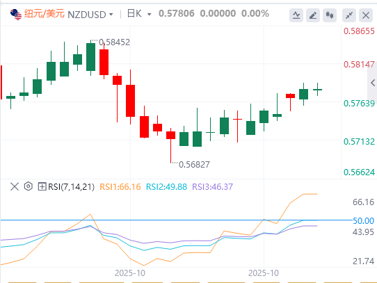 纽元/美元汇率基本面行情预测(2025年10月29日)