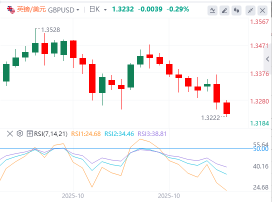 外汇市场最新行情走势展望:英镑/美元汇率在美联储货币政策出台前刷新近三个月低点