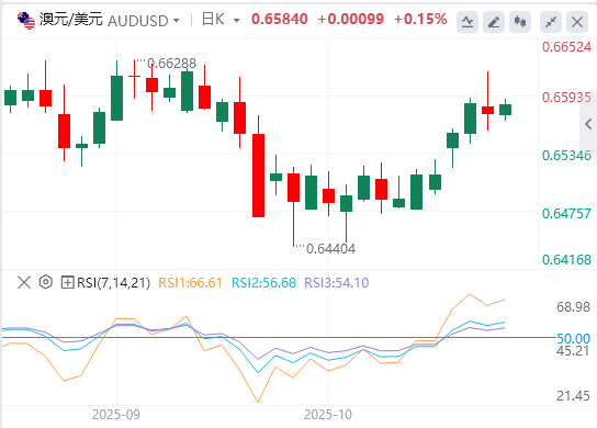 澳元/美元汇率基本面行情预测(2025年10月30日)