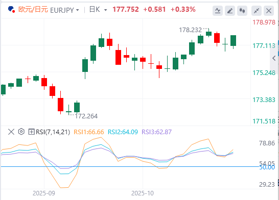 外汇市场最新行情走势展望：日本央行利率决定后欧元/日元升至 177.70附近
