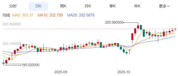 英镑/日元汇率今日预期趋势：看涨（2025/10/27）