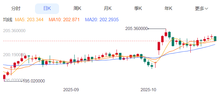 英镑/日元汇率今日预期趋势:看跌(2025/10/28)