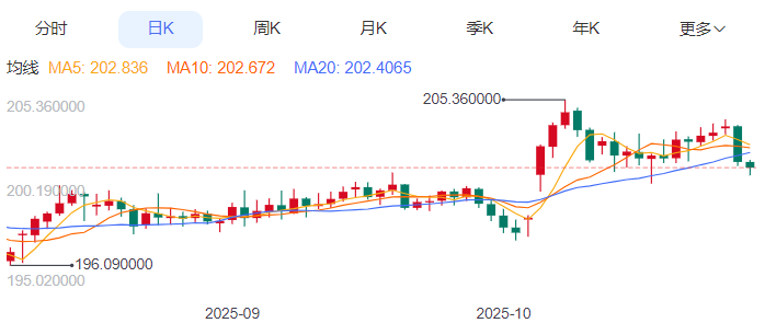 英镑/日元汇率今日预期趋势:看跌(2025/10/29)