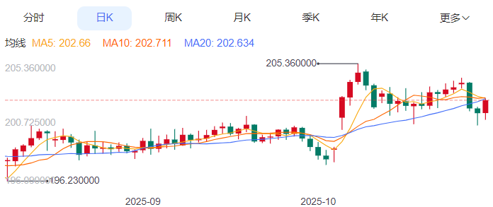 英镑/日元汇率今日预期趋势：看好200.45的稳定性（2025/10/30）