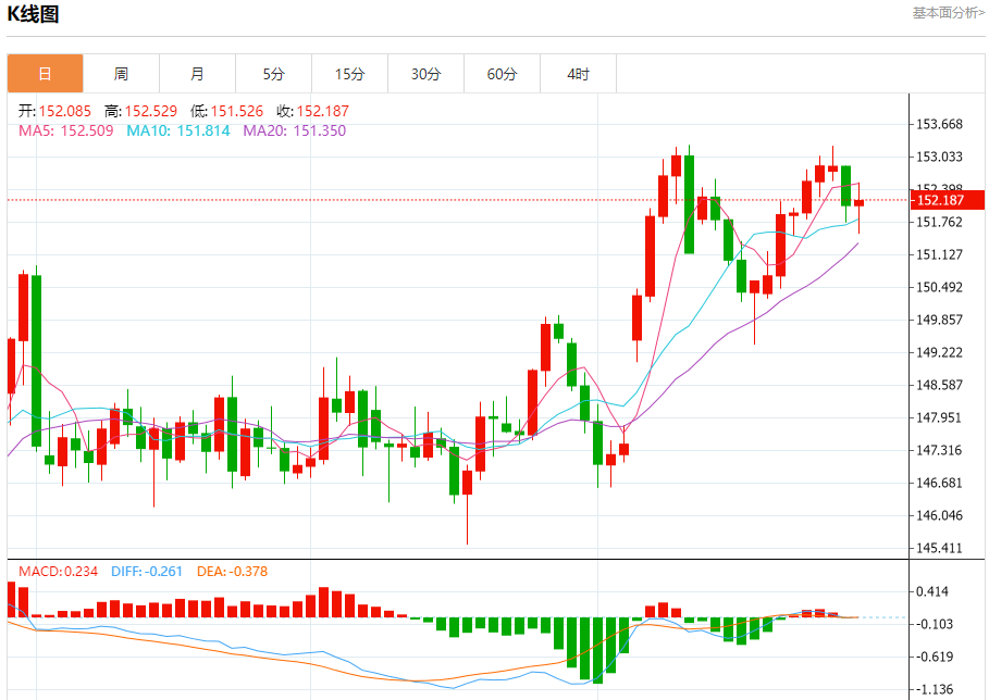 美元/日元行情综述（2025年10月29日）