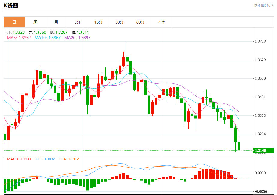 英镑/美元行情综述（2025年10月30日）