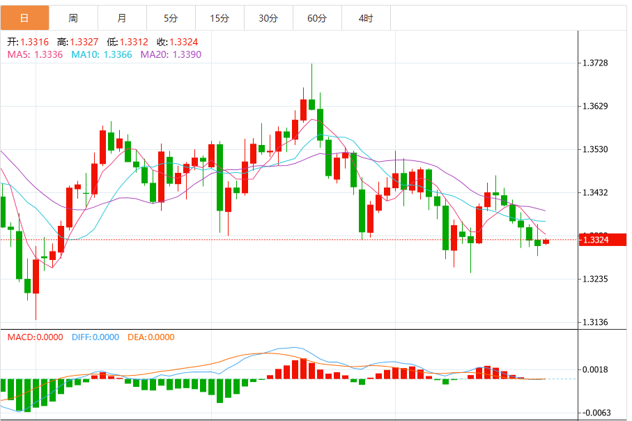 今日英镑/美元行情基本面分析（2025年10月27日）
