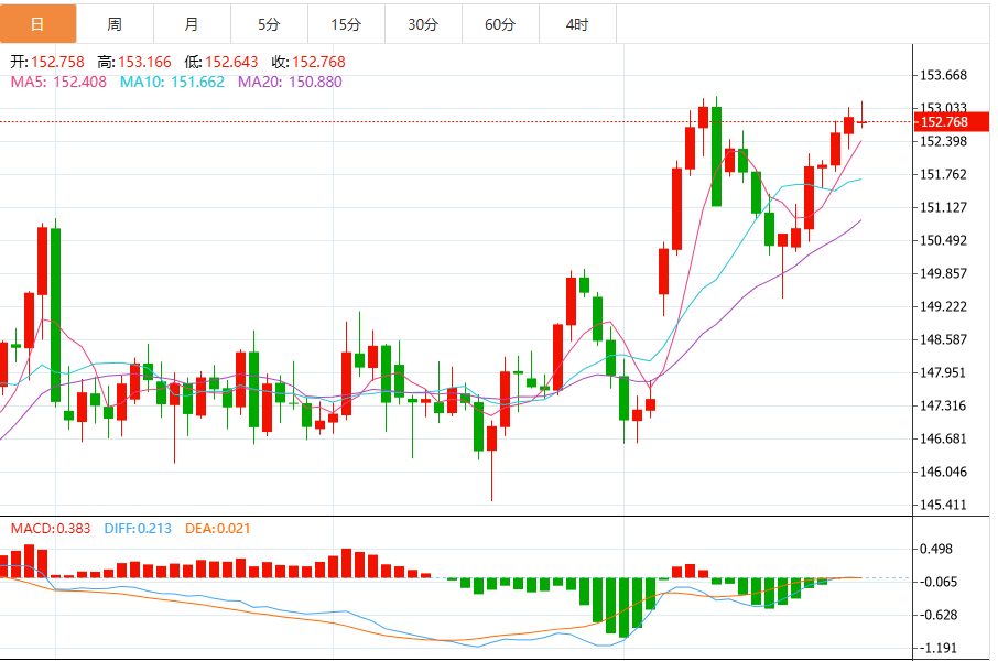 今日美元/日元汇率基本面行情分析（2025年10月28日）