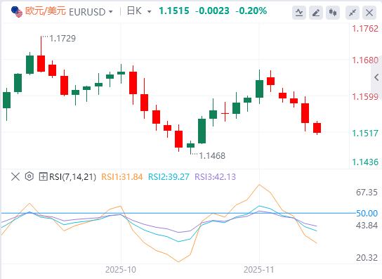 欧元/美元汇率基本面行情预测（2025年11月20日）