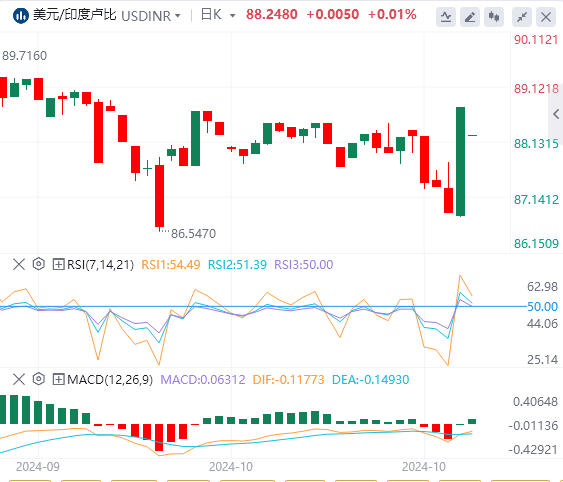 美元/印度卢比汇率走势预测：在印度 PMI 数据公布前走强