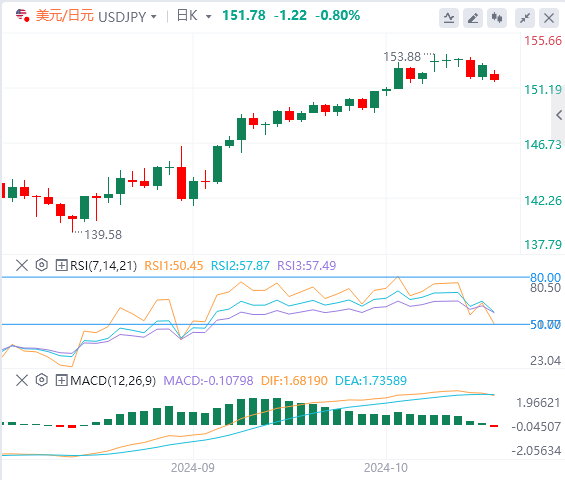 今日美元/日元货币走势图分析（2024年11月4日）