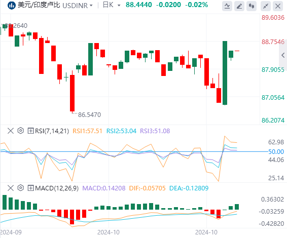 美元/印度卢比技术分析：在美国大选相关不确定性中 印度卢比仍然脆弱