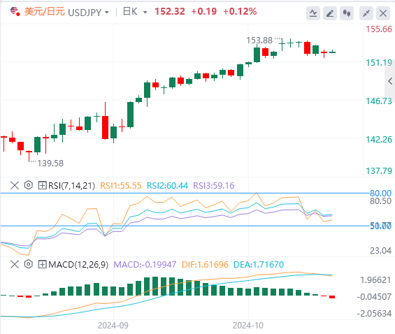 美元/日元今日货币走势预测（2024年11月5日）