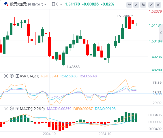 今日欧元/加元货币走势图分析（2024年11月5日）