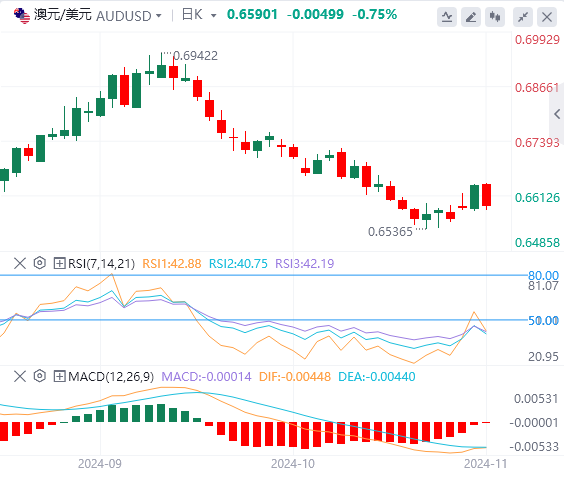 澳元/美元今日亚盘技术走势预测（2024年11月6日）