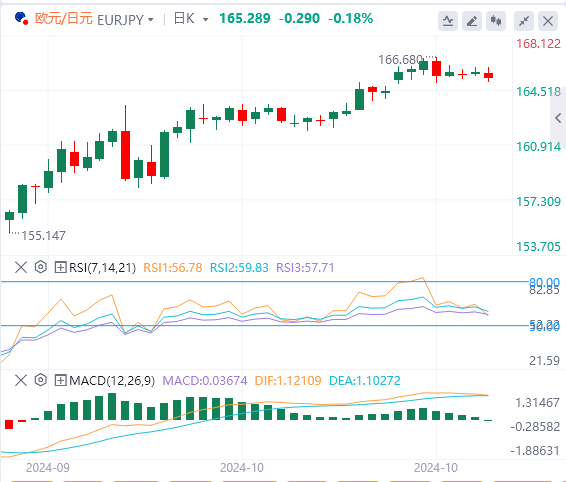 欧元/日元汇率走势分析：在日本央行会议纪要公布后 欧元/日元保持低迷
