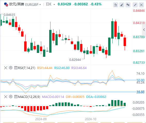 交叉货币汇率行情走势分析：投资者等待英国央行利率决定 欧元/英镑下方继续下行