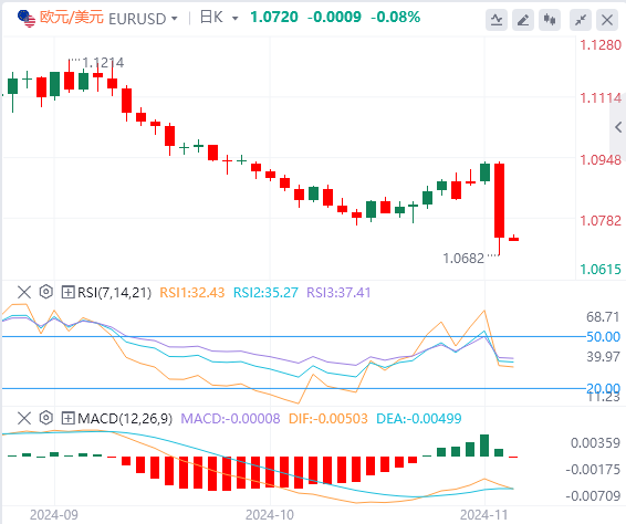 欧元/美元今日亚盘技术走势预测（2024年11月7日）