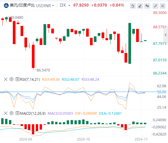 美元/印度卢比技术分析：印度卢比小幅走高 但潜在上行空间似乎有限