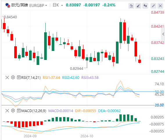 交叉货币汇率行情走势分析：欧元/英镑区间支撑因英国央行的决定而反弹？