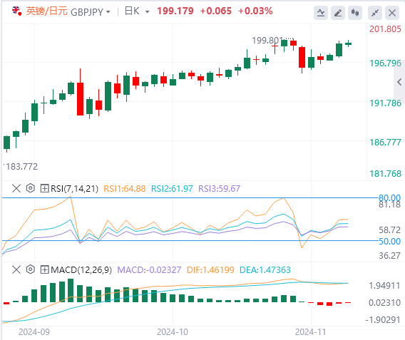 英镑/日元汇率走势分析：英镑/日元在199上方 期待英国央行的好消息