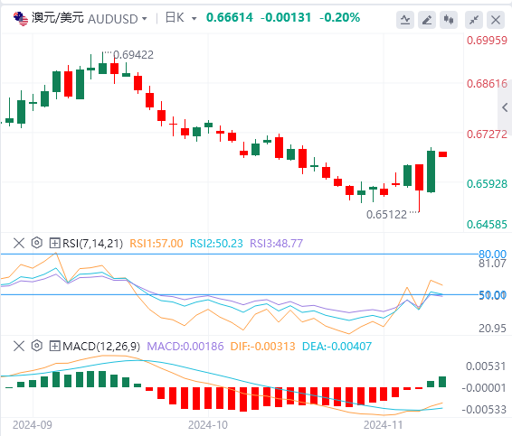 澳元/美元今日亚盘技术走势预测（2024年11月8日）