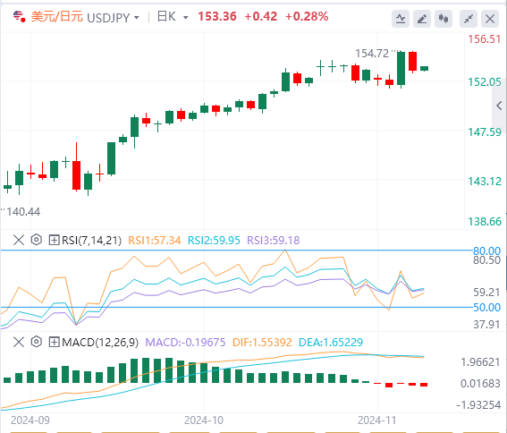 美元/日元今日亚盘技术走势预测（2024年11月8日）