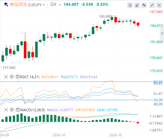 欧元/日元汇率走势分析：欧元/日元跌至 两周低点 暂时平稳