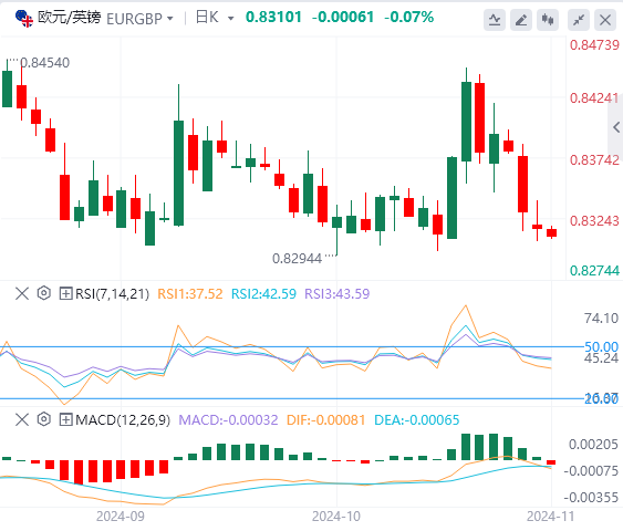 今日欧元/英镑货币走势图分析（2024年11月8日）