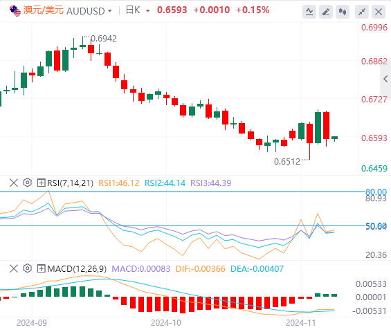 澳元/美元今日亚盘技术走势预测（2024年11月11日）