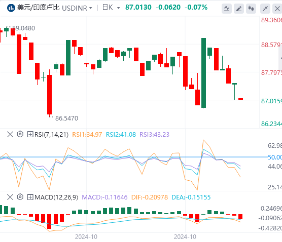 美元/印度卢比汇率走势分析：印度卢比在多重逆风中持平