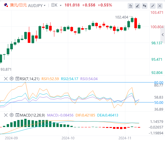 交叉货币汇率行情走势分析：由于日本央行对加息的不确定性 澳元/日元升至101上方