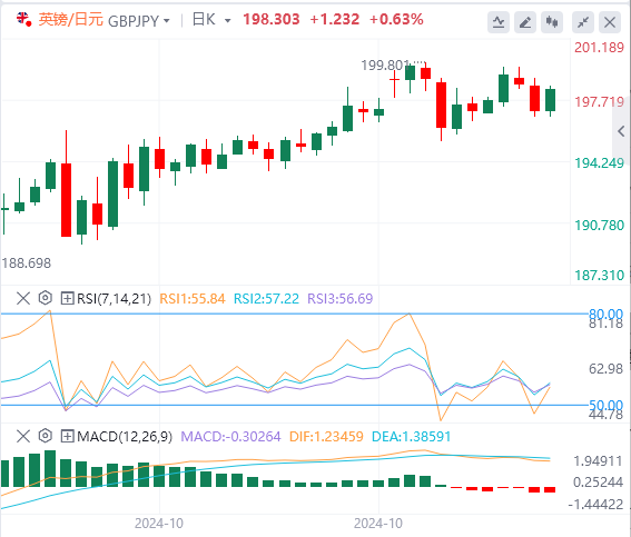 交叉货币汇率行情走势分析：英镑/日元在自民党石破连任日本首相后维持在198上方