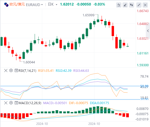 交叉货币汇率行情走势分析：欧元/澳元因贸易担忧而下跌