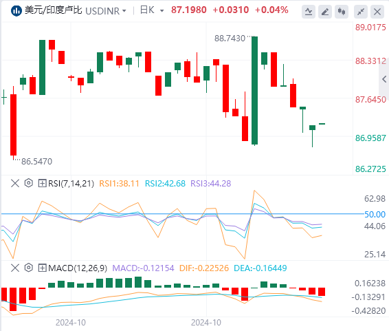 美元/印度卢比在技术分析：印度 CPI 数据公布前走强