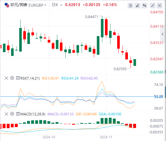 今日欧元/英镑货币走势图分析（2024年11月12日）