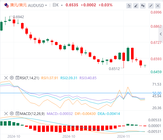 澳元/美元今日亚盘技术走势预测（2024年11月13日）