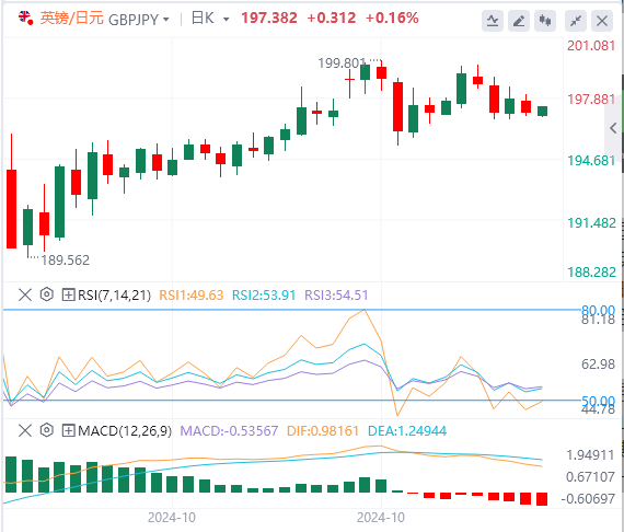 交叉货币汇率行情走势分析：英镑/日元缺乏看涨信念